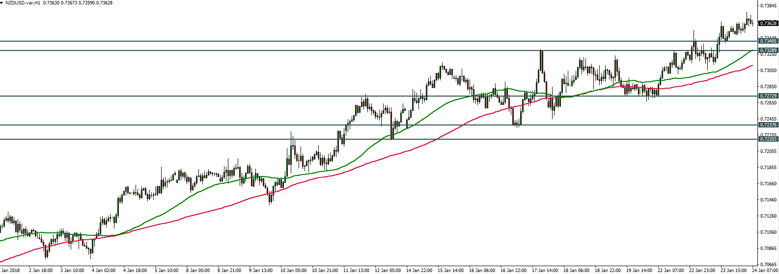 NZDUSD - 24.01.2018