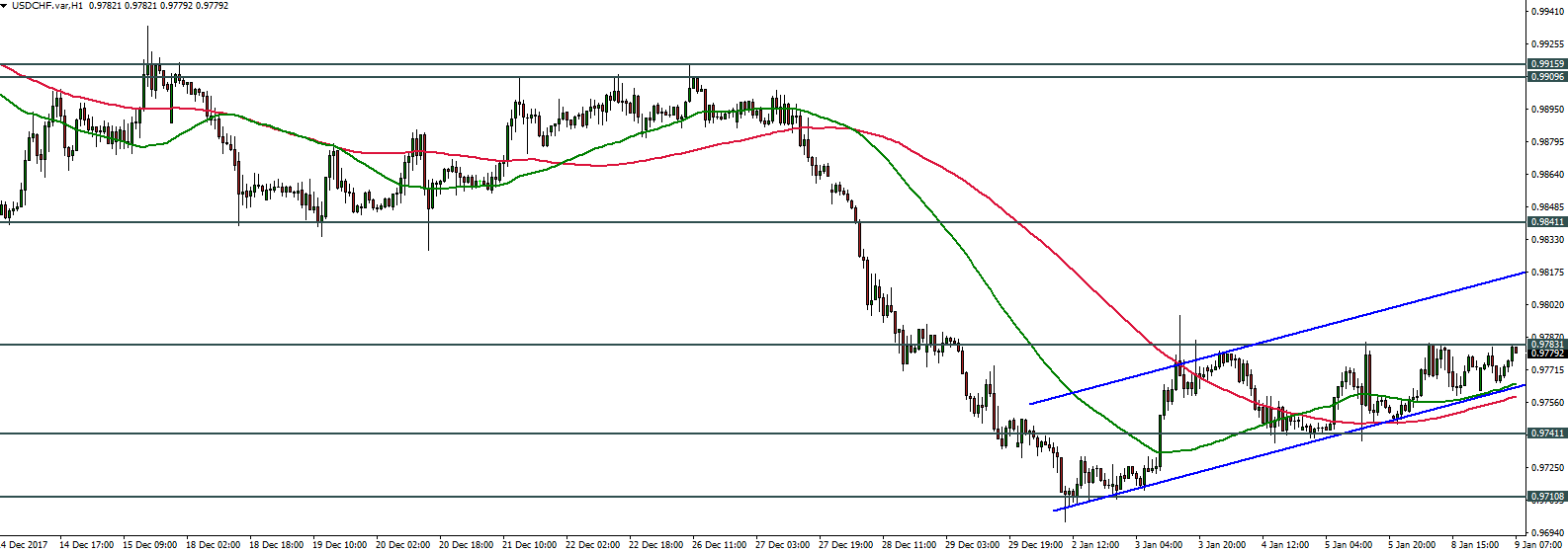 USDCHF - 09.01.2018