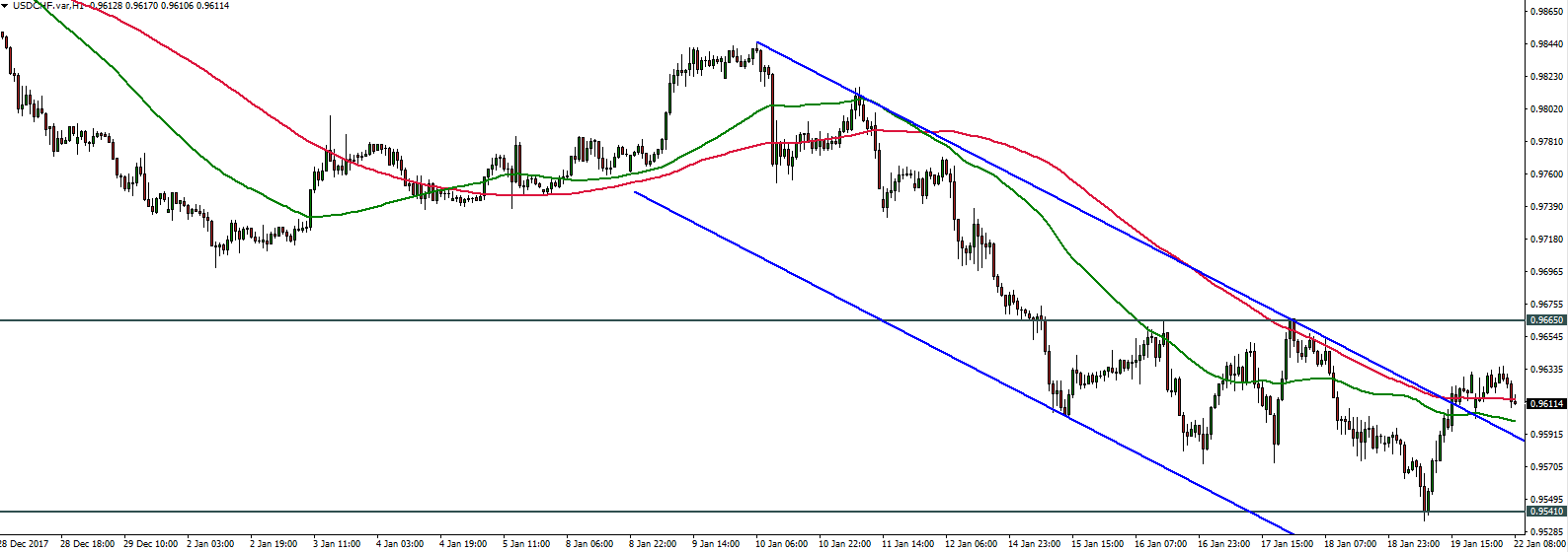USDCHF - 22.01.2018