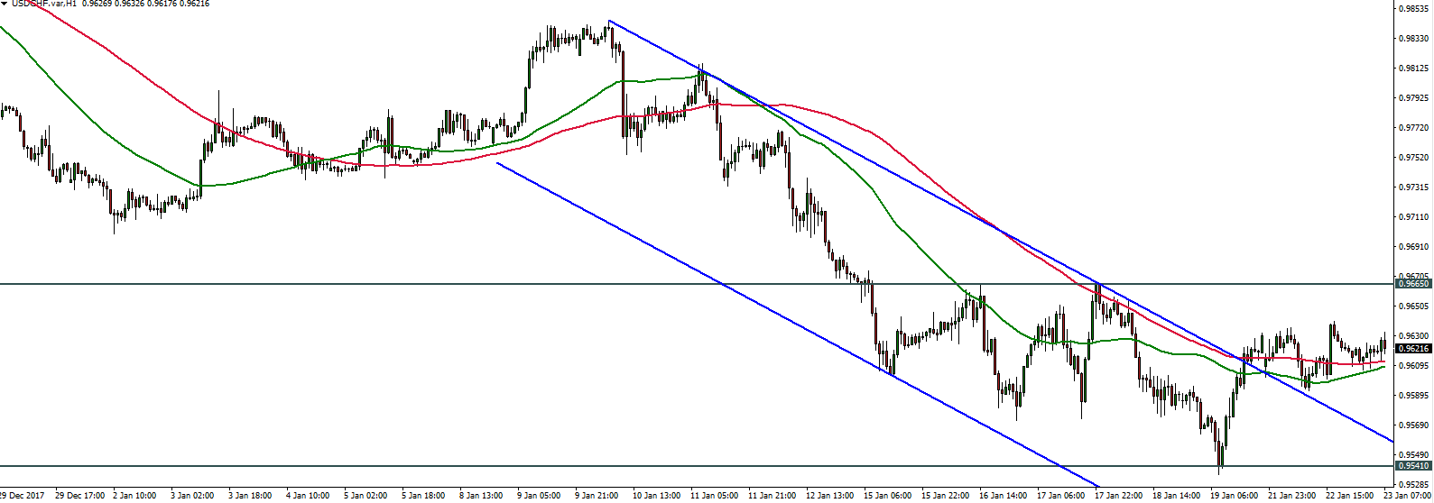 USDCHF - 23.01.2018