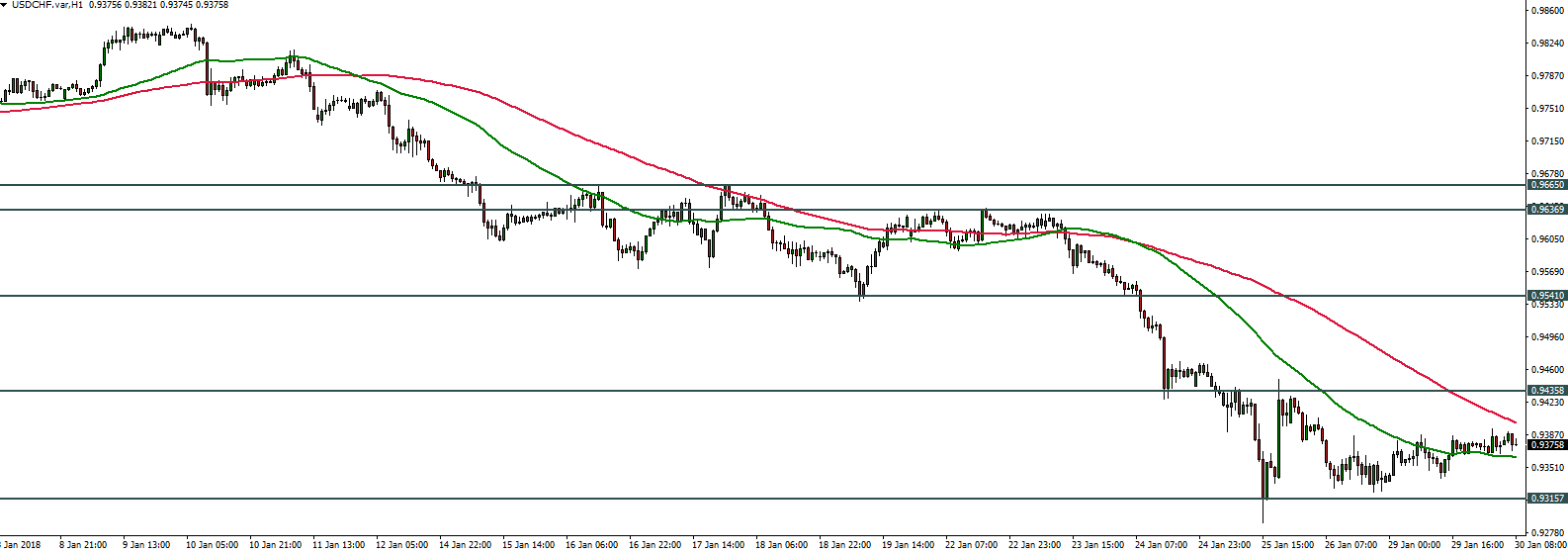 USDCHF - 30.01.2018