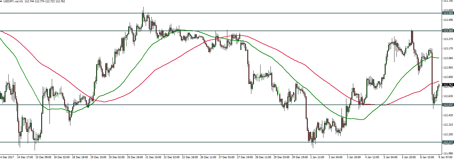 USDJPY - 09.01.2018