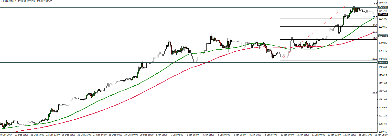 XAUUSD - 16.01.2018