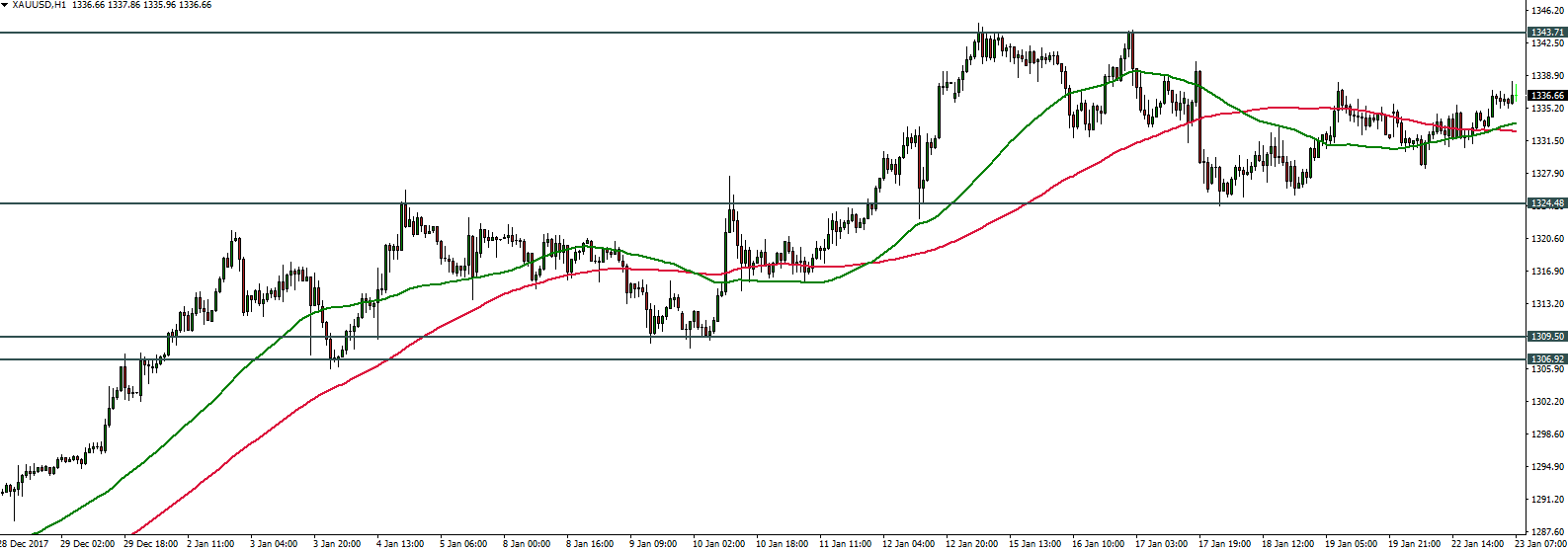XAUUSD - 23.01.2018