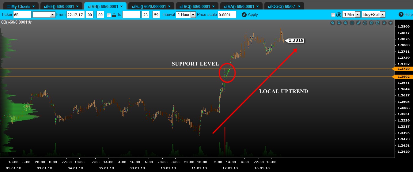 volume gbp