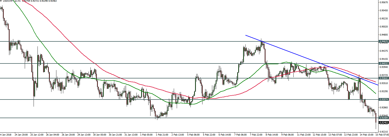 USDCHF - 15.02.2018