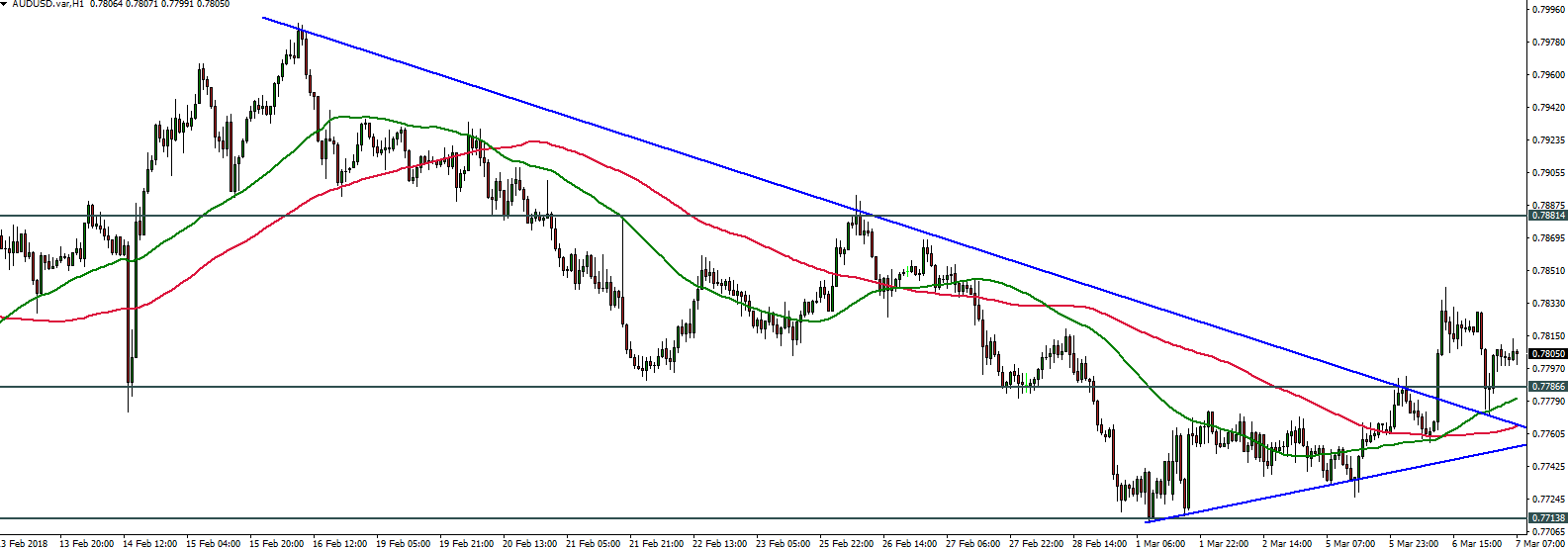AUDUSD - 07.03.2018