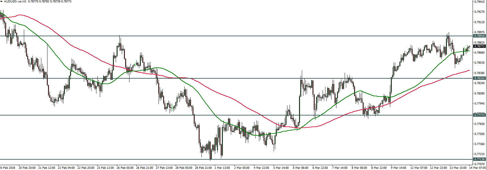 AUDUSD - 14.03.2018