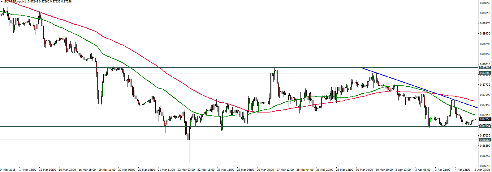 EURGBP - 05.04.2018