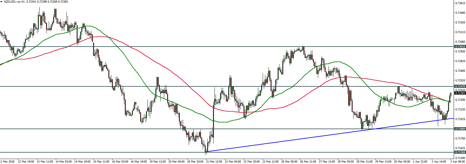 NZDUSD - 03.04.2018