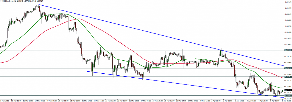 forex 6 hour chart