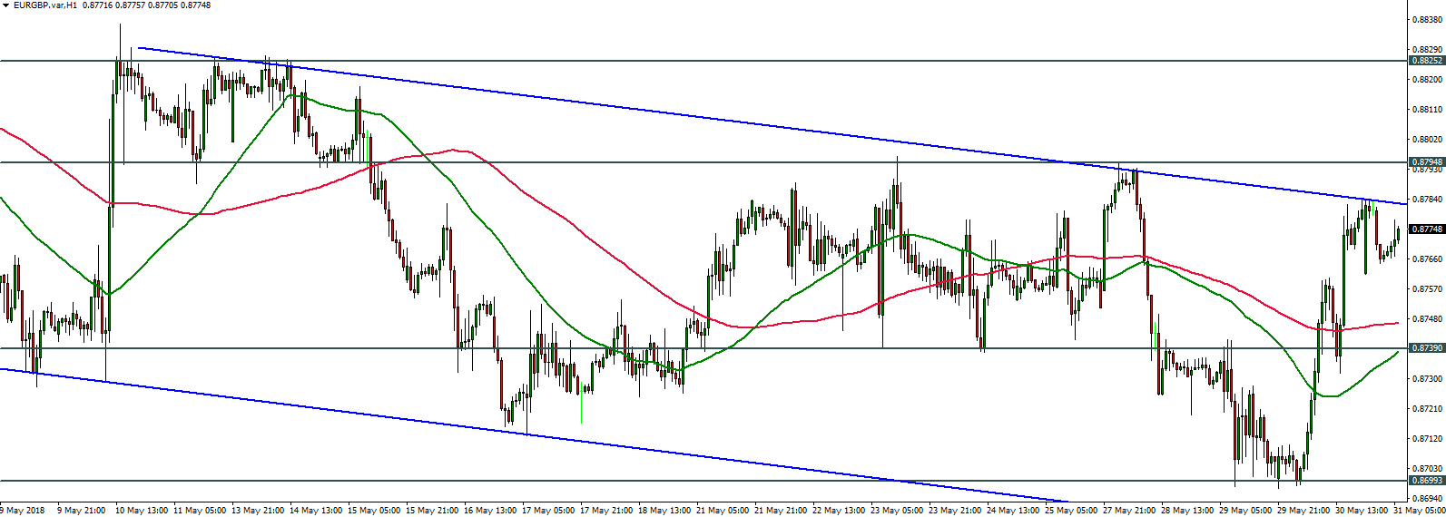 EURGBP - 31.05.2018