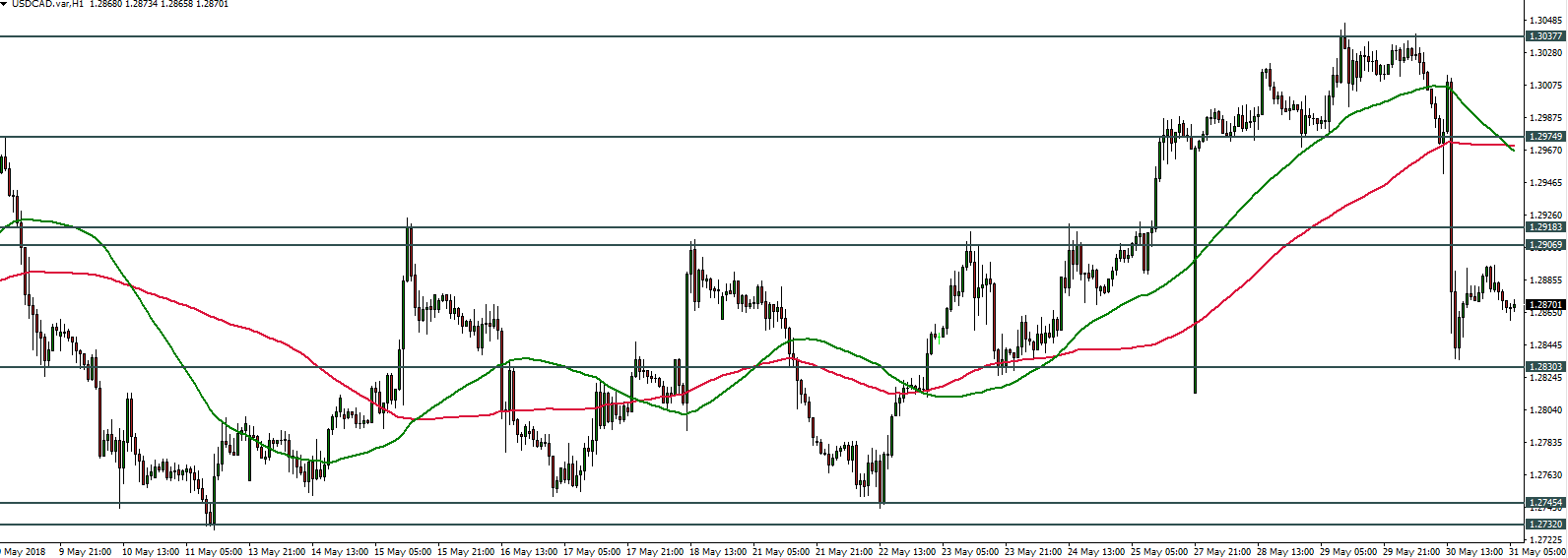 USDCAD - 31.05.2018