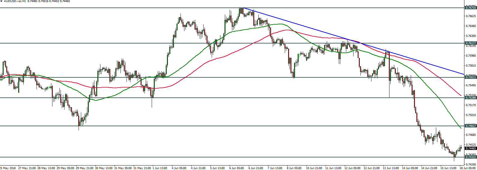 AUDUSD - 18.06.2018