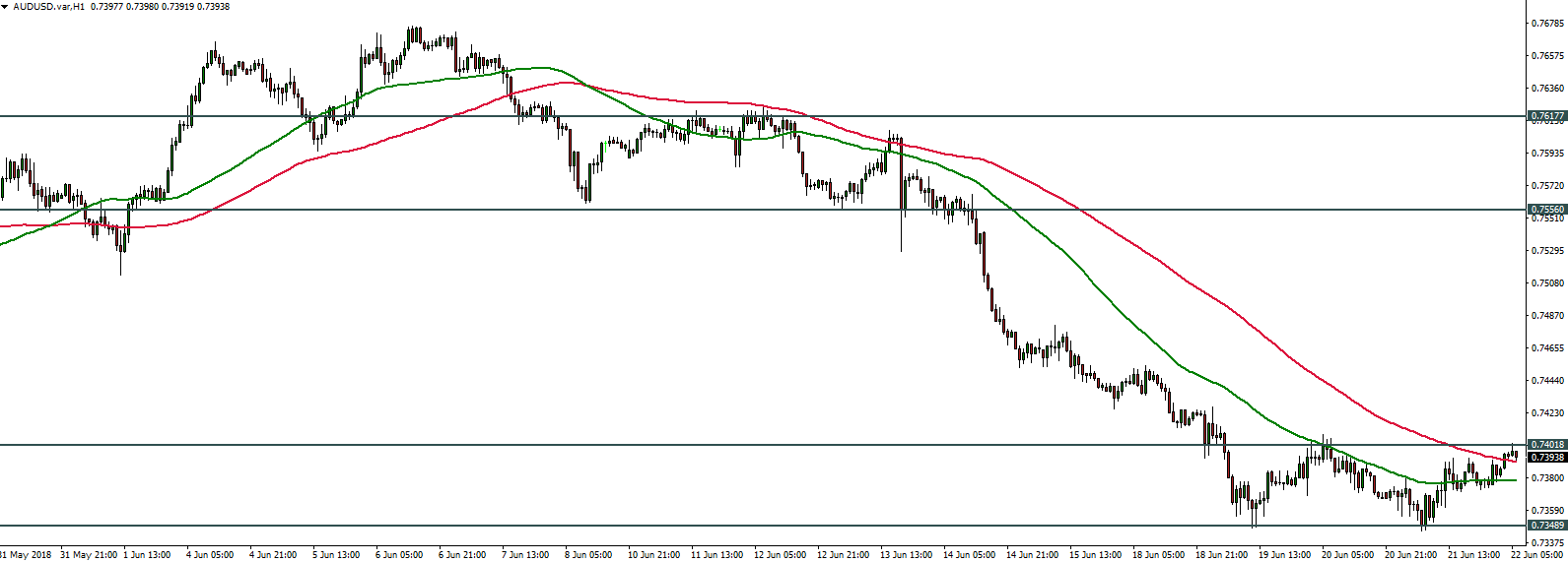 AUDUSD - 22.06.2018