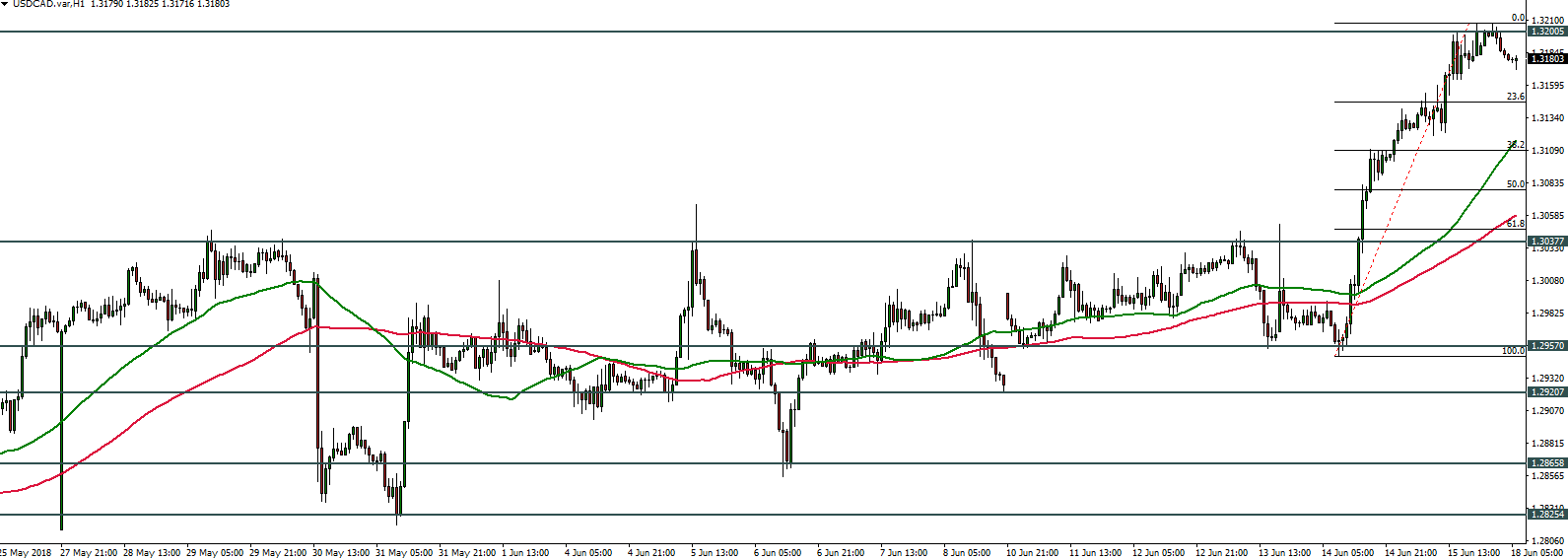 USDCAD - 18.06.2018