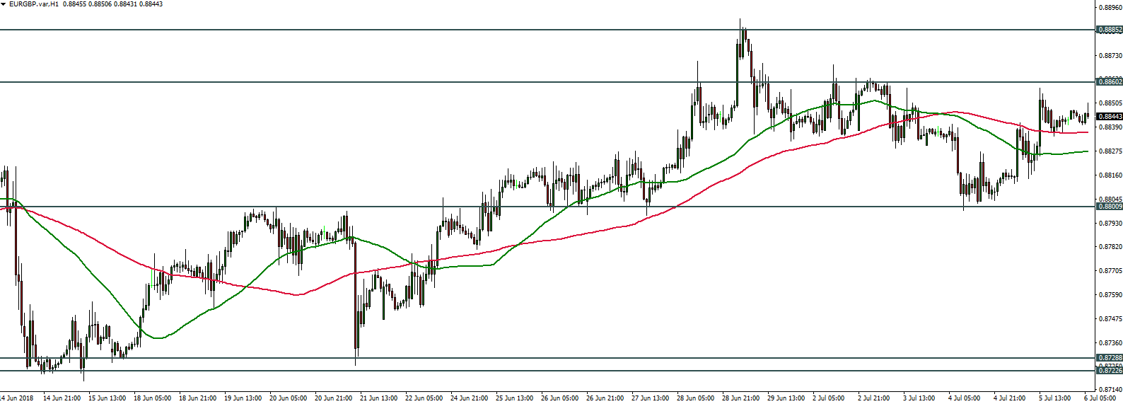 EURGBP - 06.07.2018