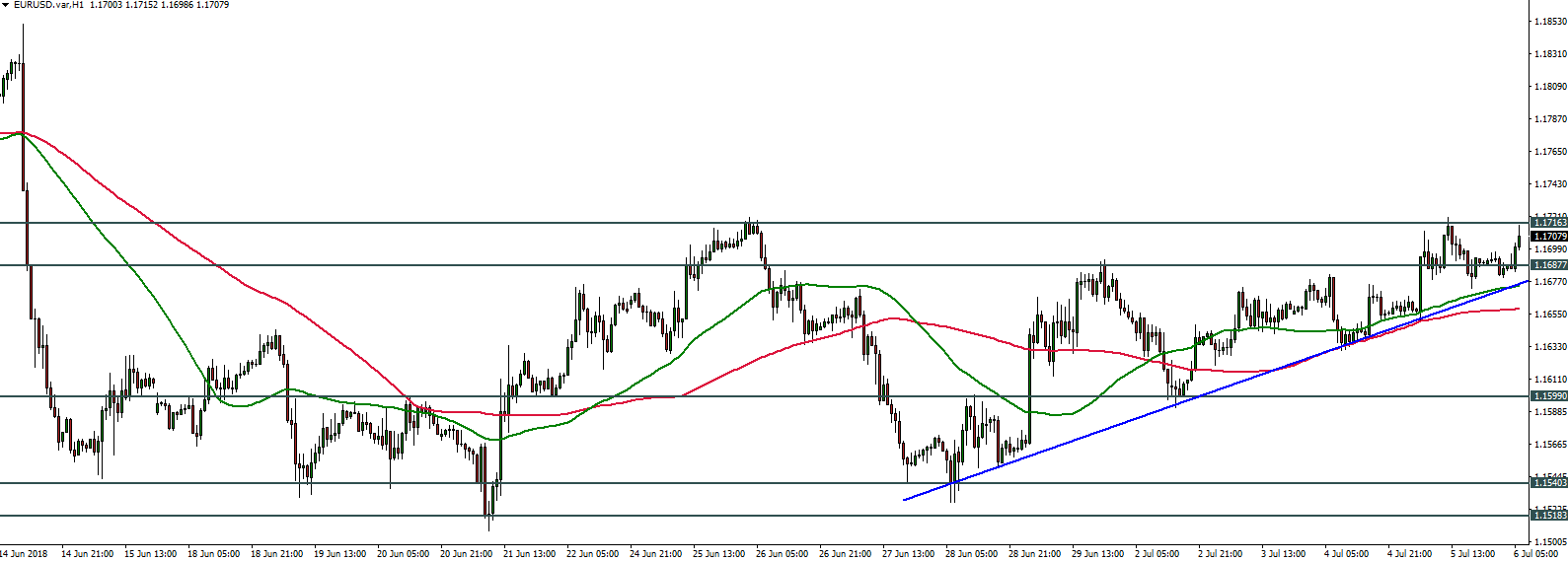 EURUSD - 06.07.2018