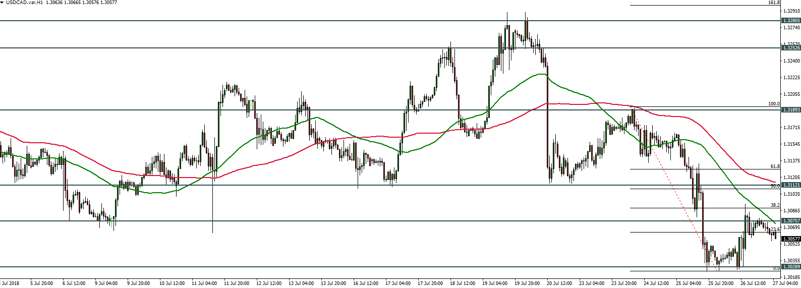 USDCAD - 27.07.2018