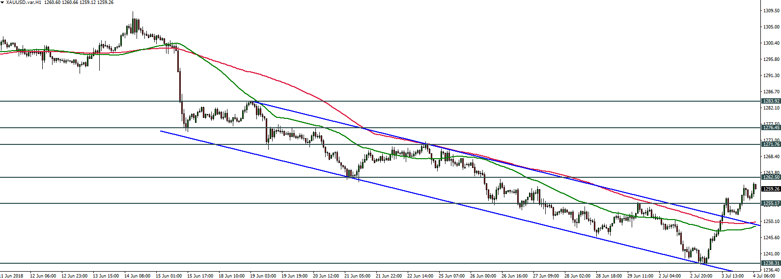 XAUUSD - 04.07.2018