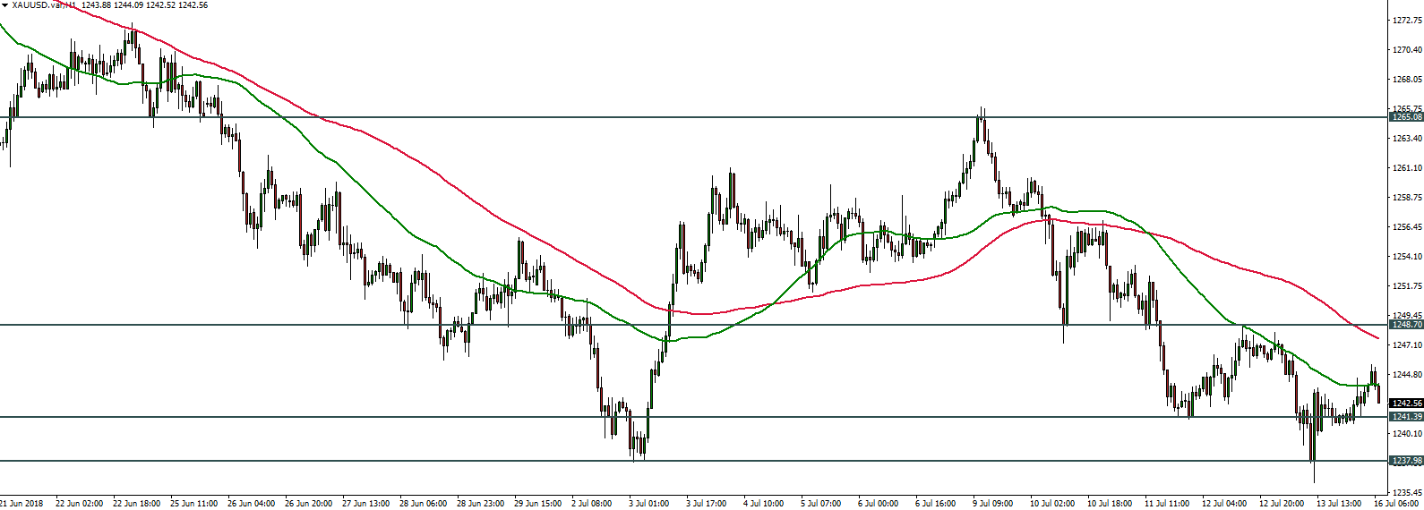 XAUUSD - 16.07.2018
