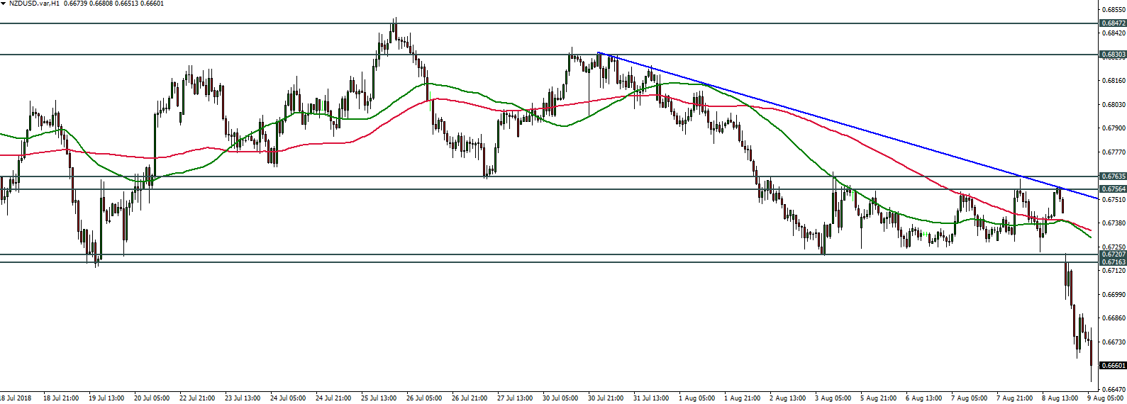 NZDUSD - 09.08.2018