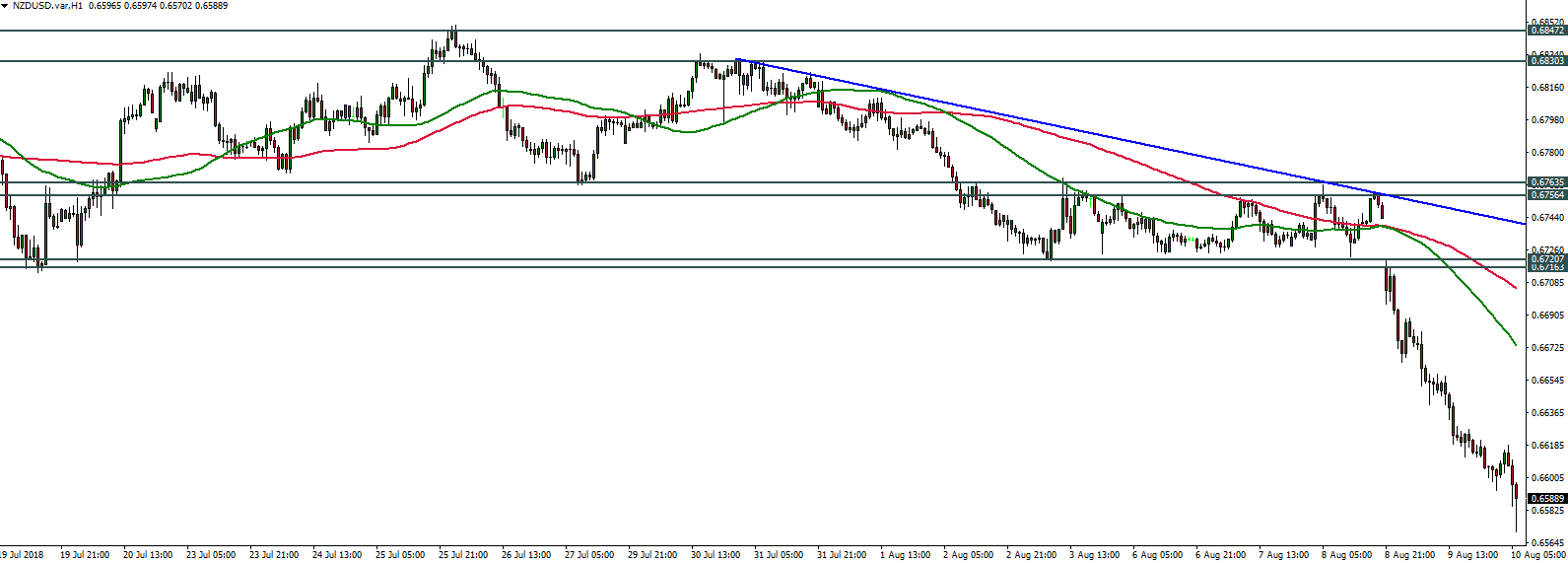 NZDUSD - 10.08.2018