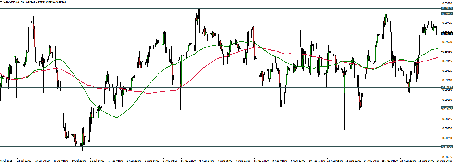 USDCHF - 17.08.2018
