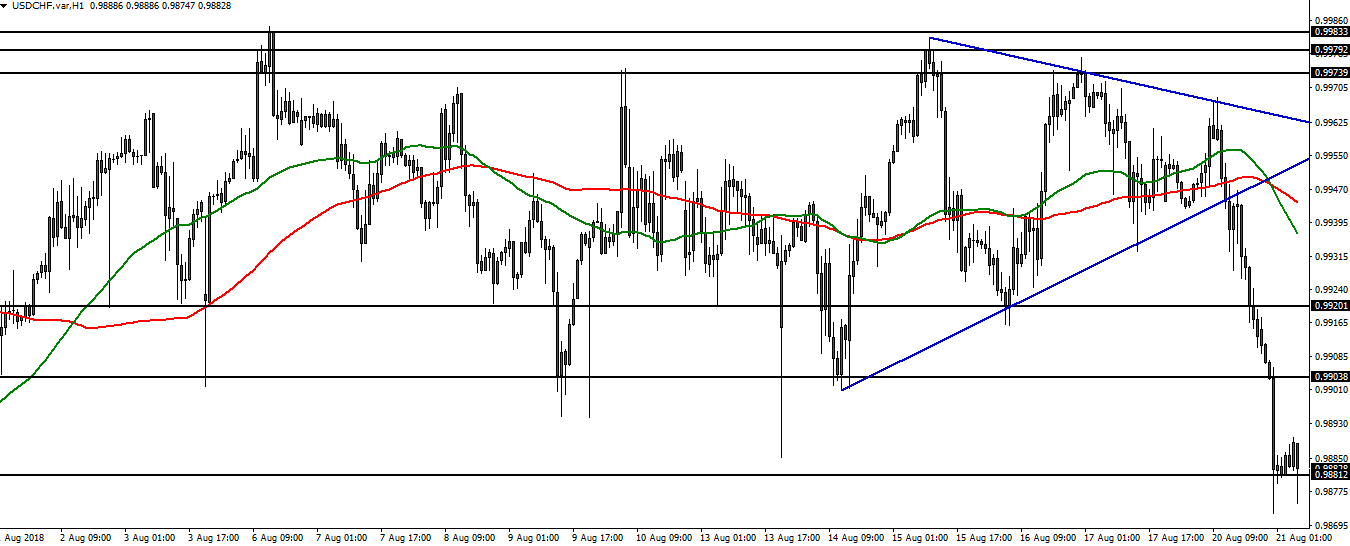 USDCHF - 21.08.2018