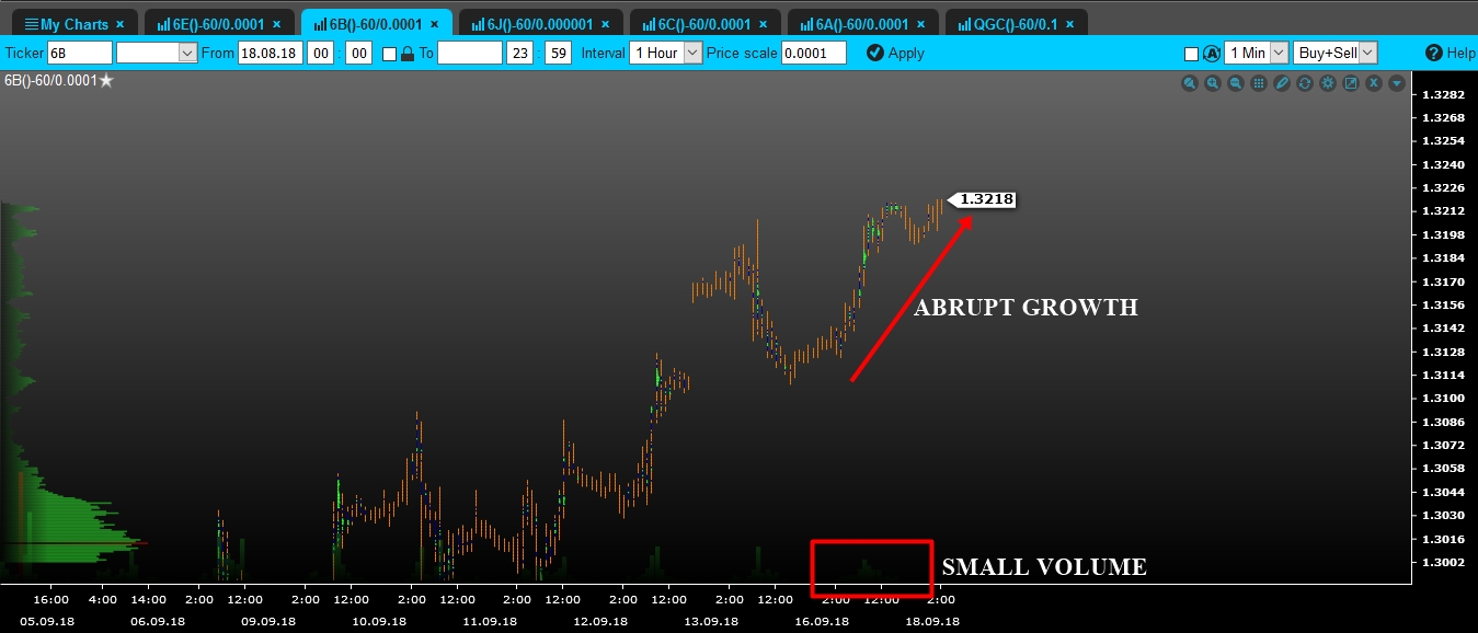 volume gbp