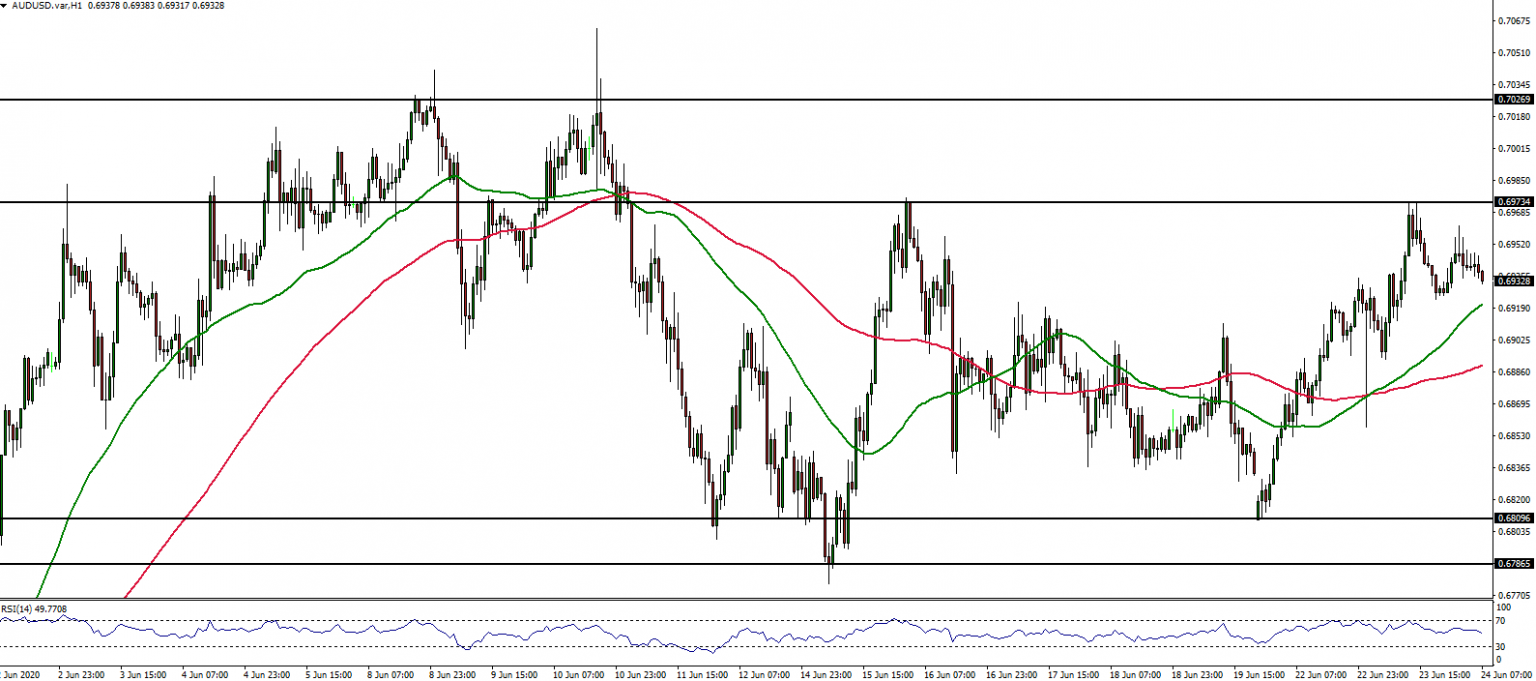 TriumphFX Intraday Forex Analysis 1 Hour Charts June 24, 2020
