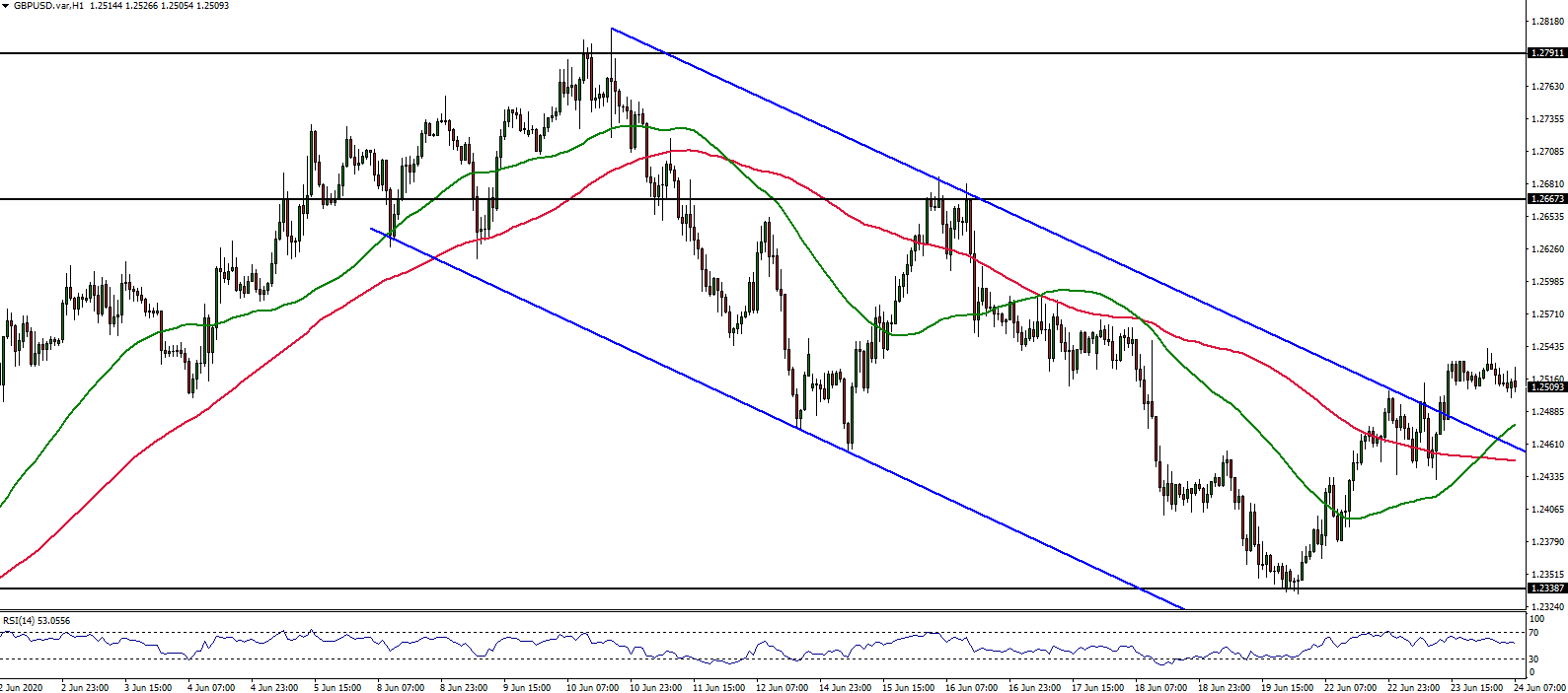 TriumphFX Intraday Forex Analysis 1 Hour Charts June 24, 2020