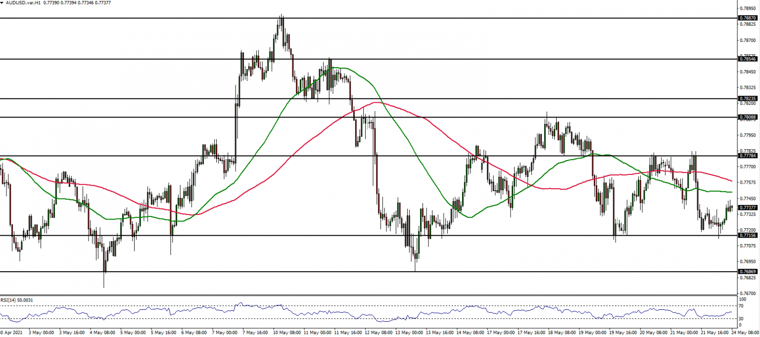 TriumphFX Intraday Forex Analysis 1 Hour Charts May 24, 2021