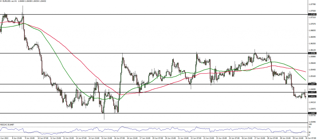 EURUSD Chart
