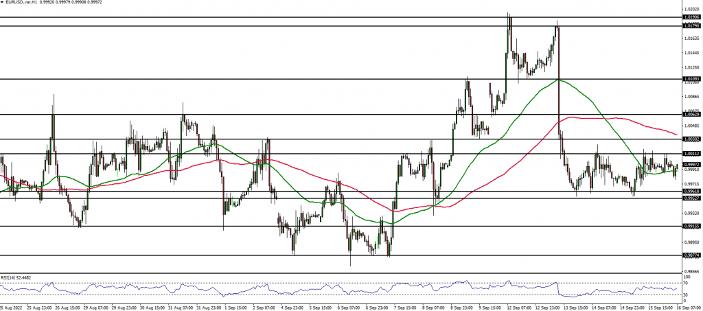 EURUSD price chart
