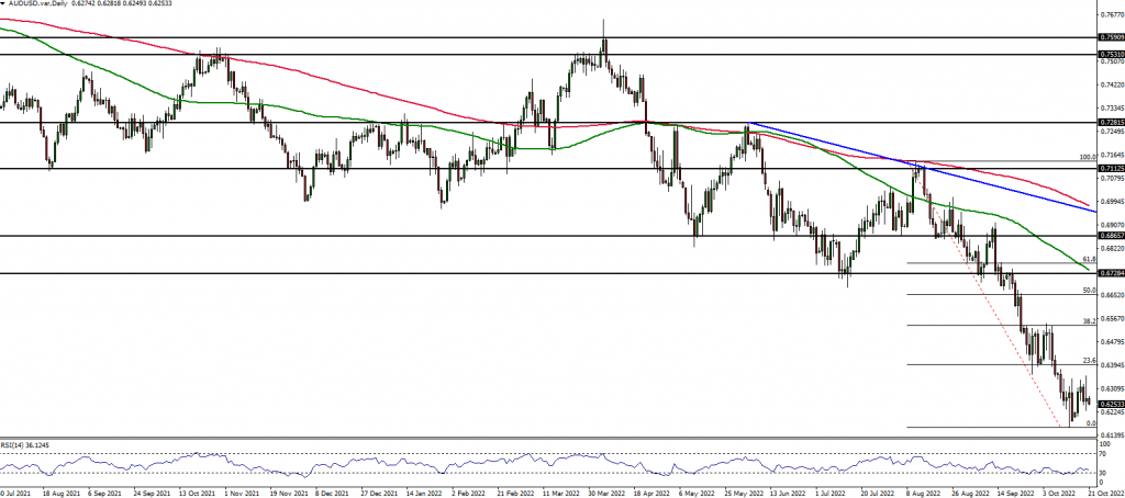 AUD Forex analysis