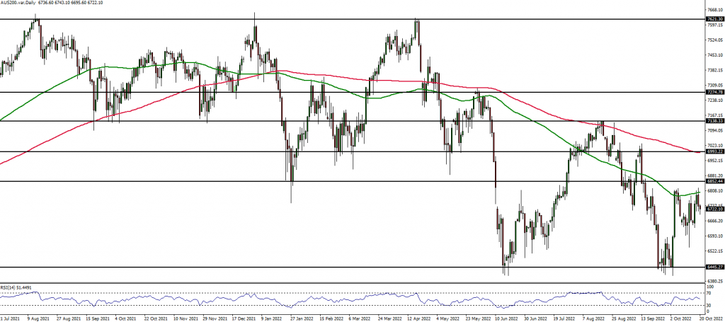 ASX Indices analysis