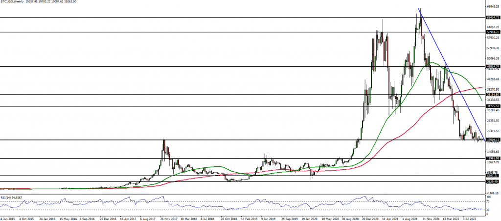 Bitcoin technical analysis