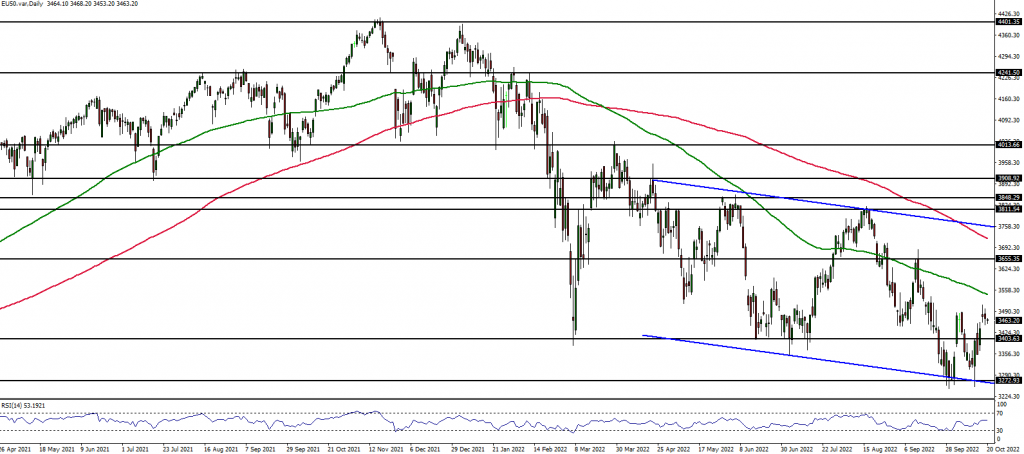 Eurostoxx chart
