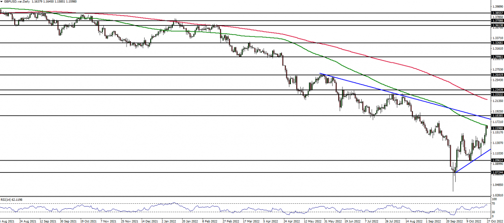 GBPUSD technical analysis