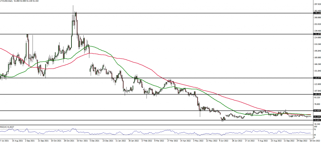 LTCUSD chart analysis