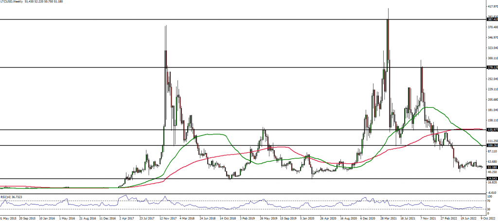 LTCUSD Weekly Chart