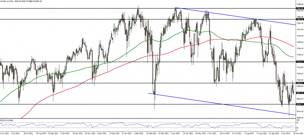 FTSE technical analysis