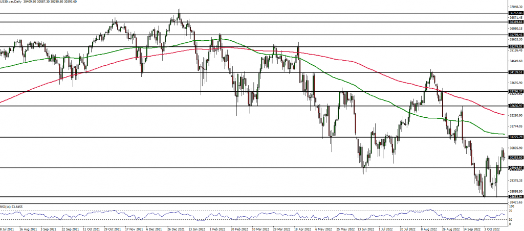 Dow indices analysis