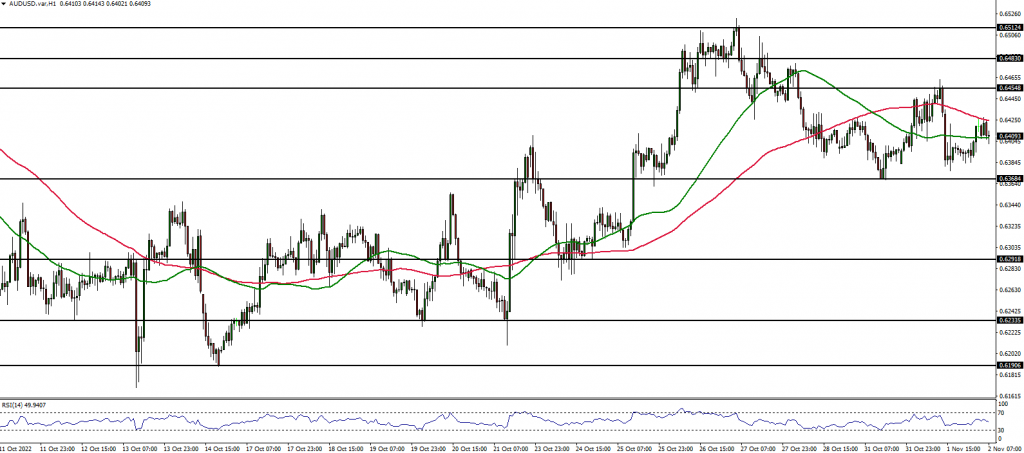 AUDUSD technical analysis