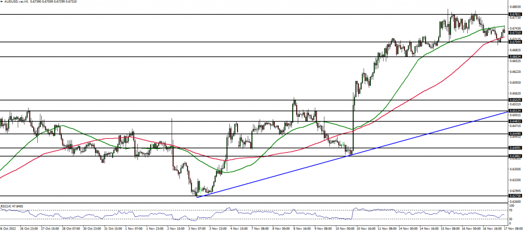 AUDUSD Forex analysis