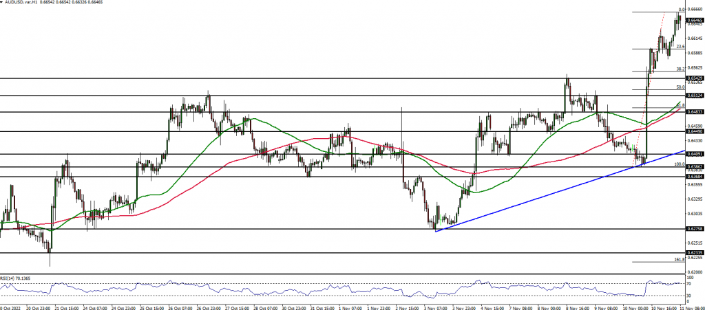 AUDUSD chart analysis