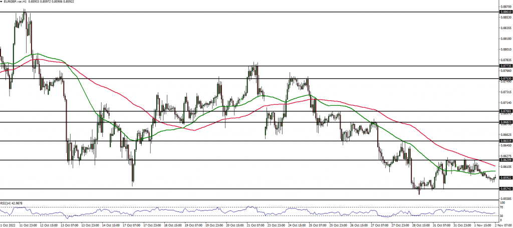 EURGBP price chart