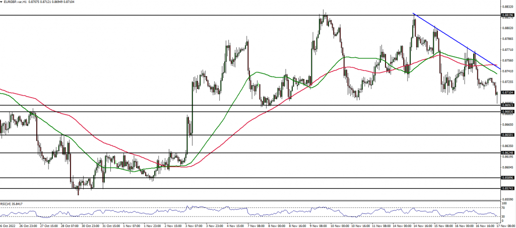 EURGBP technical analysis