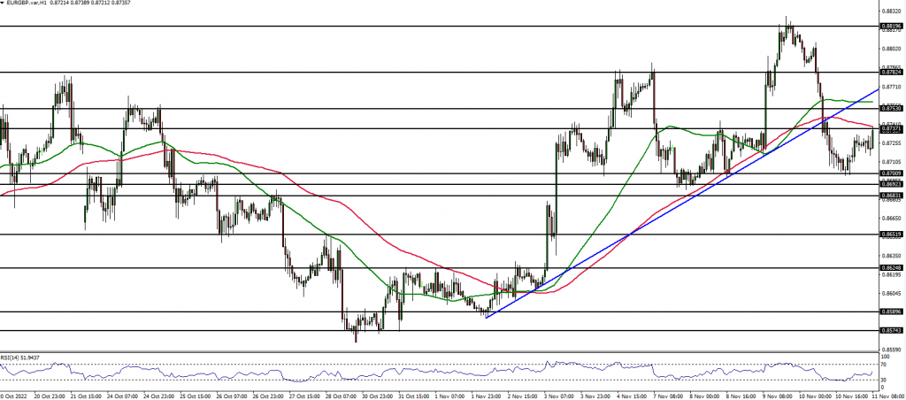 EURGBP 1 Hour Chart